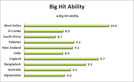 Big_Hit_Ability_Comparison_T20_World_Cup_2016_cricket