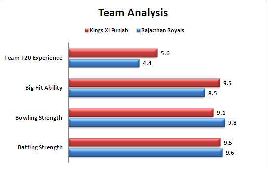 IPL_2015_Match_18_Rajasthan_Royals_v_Kings_XI_Punjab_Team_Strength_Comparison