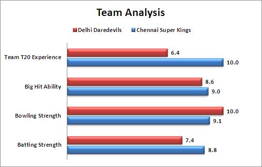 IPL_2015_Match_2_CSK_v_DD_Team_Strength_Comparison