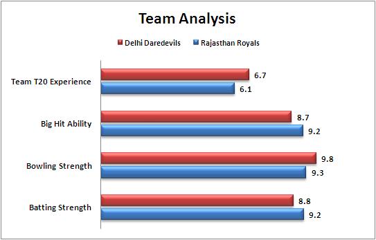 IPL_2015_Match_36_Rajasthan_Royals_v_Delhi_Daredevils_Team_Strengths_Comparison