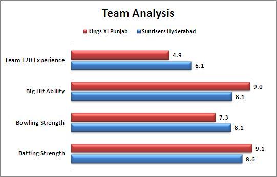 IPL_2015_Match_48_Sunrisers_Hyderabad_v_Kings_XI_Punjab_Team_Strengths_Comparison