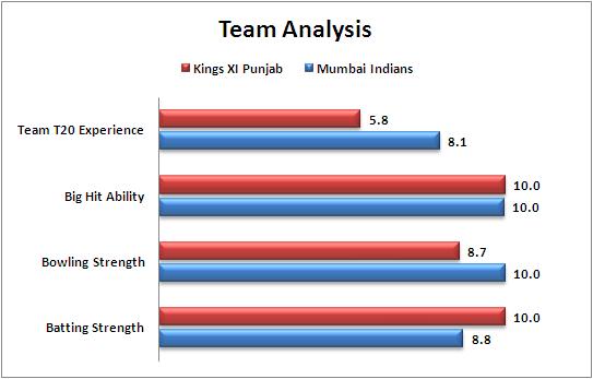 IPL_2015_Match_7_Mumbai_Indians_v_Kings_XI_Punjab_Team_Strengths_Comparison