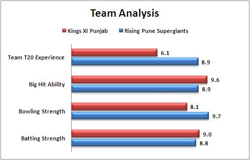 IPL_2016_Match_10_Kings_XI_Punjab_v_Rising_Pune_Supergiants_Team_Analysis