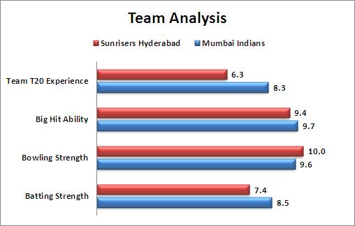 IPL_2016_Match_12_Sunrisers_Hyderabad_v_Mumbai_Indians_Team_Analysis