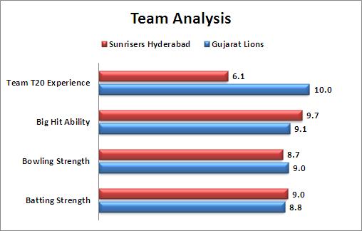 IPL_2016_Match_15_Gujarat_Lions_v_Sunrisers_Hyderabad_Team_Analysis