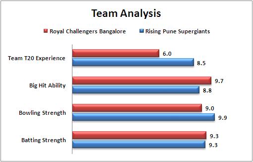 IPL_2016_Match_16_Rising_Pune_Supergiants_v_Royal_Challengers_Bangalore_Team_Analysis