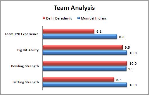IPL_2016_Match_17_Delhi_Daredevils_v_Mumbai_Indians_Team_Analysis