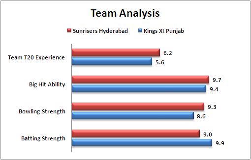 IPL_2016_Match_18_Sunrisers_Hyderabad_v_Kings_XI_Punjab_Team_Analysis