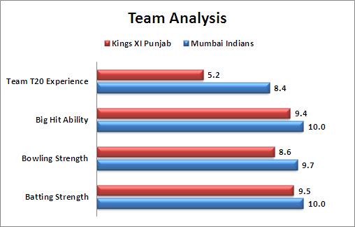 IPL_2016_Match_21_Kings_XI_Punjab_v_Mumbai_Indians_Team_Analysis