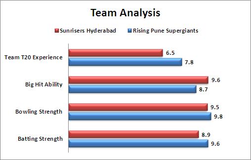 IPL_2016_Match_22_Sunrisers_Hyderabad_v_Rising_Pune_Supergiants_Team_Analysis