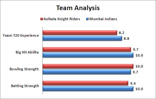 IPL_2016_Match_24_Mumbai_Indians_v_Kolkata_Knight_Riders_Team_Analysis