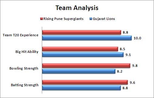 IPL_2016_Match_25_Rising_Pune_Supergiants_v_Gujarat_Lions_Team_Analysis