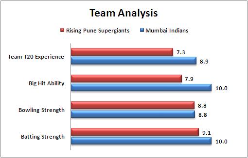 IPL_2016_Match_29_Rising_Pune_Supergiants_v_Mumbai_Indians_Team_Analysis