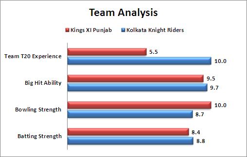 IPL_2016_Match_32_Kolkata_Knight_Riders_v_Kings_XI_Punjab_Team_Analysis