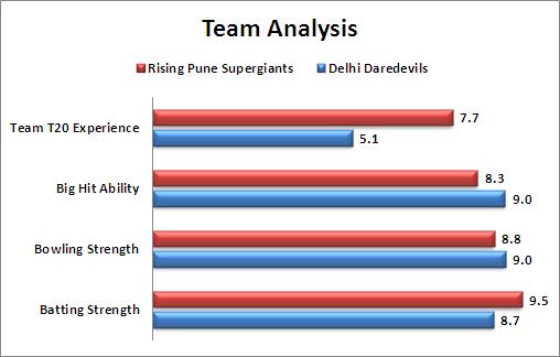 IPL_2016_Match_33_Delhi_Daredevils_v_Rising_Pune_Supergiants_Team_Analysis