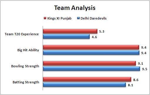 IPL_2016_Match_36_Kings_XI_Punjab_v_Delhi_Daredevils_Team_Analysis