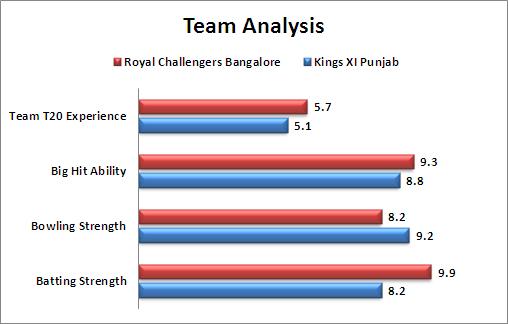 IPL_2016_Match_39_Kings_XI_Punjab_v_Royal_Challengers_Bangalore_Team_Analysis