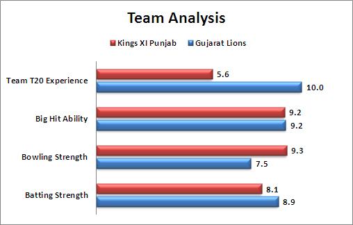 IPL_2016_Match_3_Kings_XI_Punjab_v_Gujarat_Lions_Team_Analysis