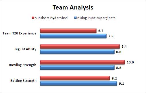 IPL_2016_Match_40_Rising_Pune_Supergiants_v_Sunrisers_Hyderabad_Team_Analysis