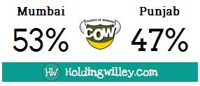 IPL_2016_Match_43_Mumbai_Indians_v_Kings_XI_Punjab_Pre_Match_COW_Chance_Of_Winning_cricket