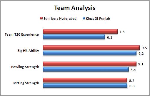 IPL_2016_Match_46_Kings_XI_Punjab_v_Sunrisers_Hyderabad_Team_Analysis