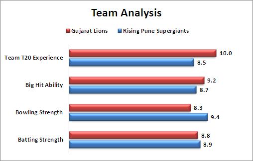 IPL_2016_Match_6_Gujarat_Lions_v_Rising_Pune_Supergiants_Team_Analysis.JPG