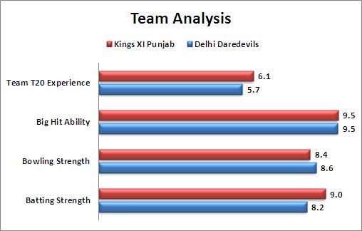 IPL_2016_Match_7_Delhi_Daredevils_v_Kings_XI_Punjab_Team_Analysis