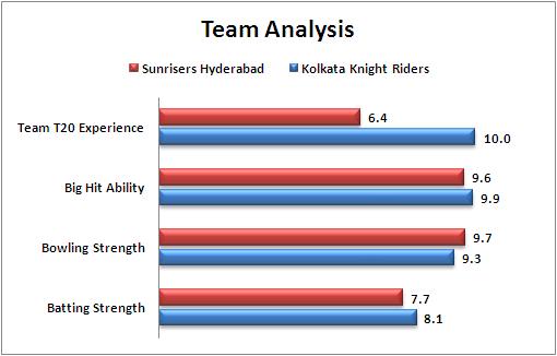 IPL_2016_Match_8_Sunrisers_Hyderabad_v_Kolkata_Knight_Riders_Team_Analysis