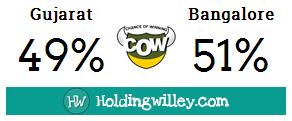 IPL_2016_Qualifier_1_Gujarat_Lions_v_Royal_Challengers_Bangalore_Pre_Match_COW_Chance_Of_Winning_cricket