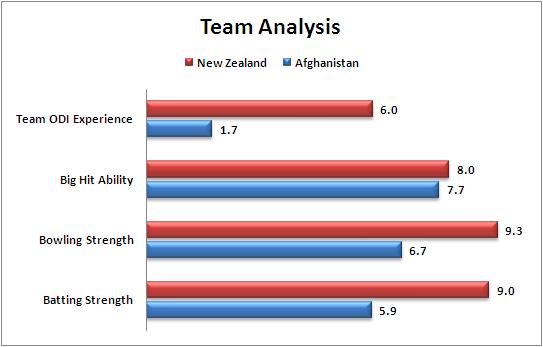 Match_31_Pool_A_New_Zealand_v_Afghanistan_Team_Strength_Comparison_World_Cup_2015