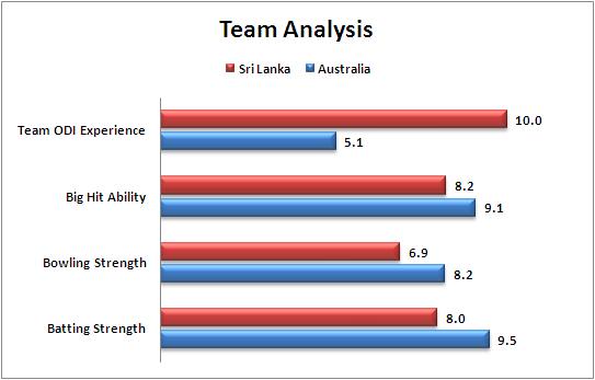 Match_32_Pool_A_Australia_v_Sri_Lanka_Team_Strength_Comparison_World_Cup_2015