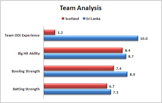 Match_35_Pool_A_Scotland_v_Sri_Lanka_Team_Strength_Comparison_World_Cup_2015