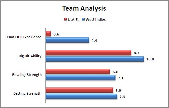 Match_41_Pool_B_United_Arab_Emirates_v_West_Indies_Team_Strength_Comparison_World_Cup_2015