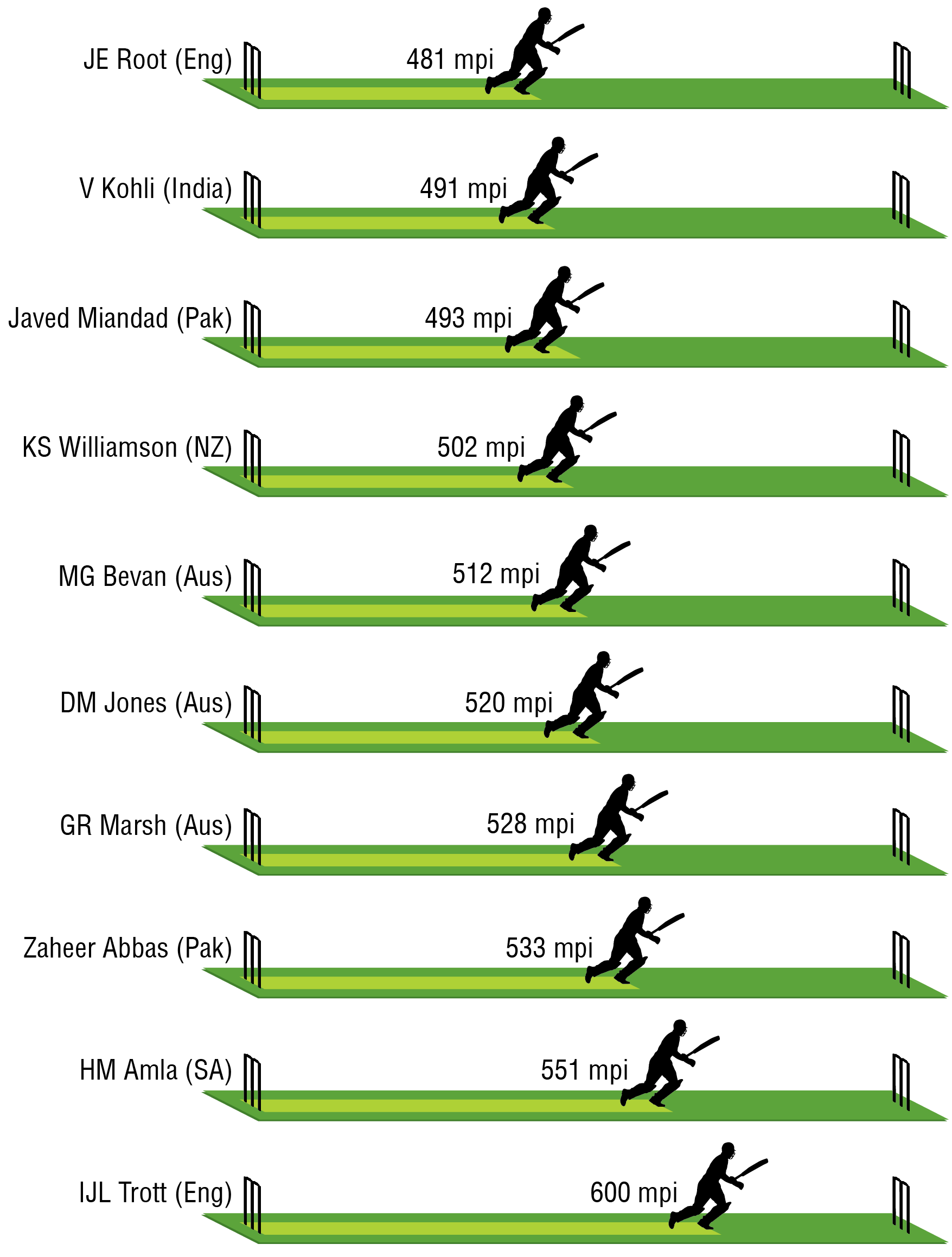 ODI_running_per_innings_cricket