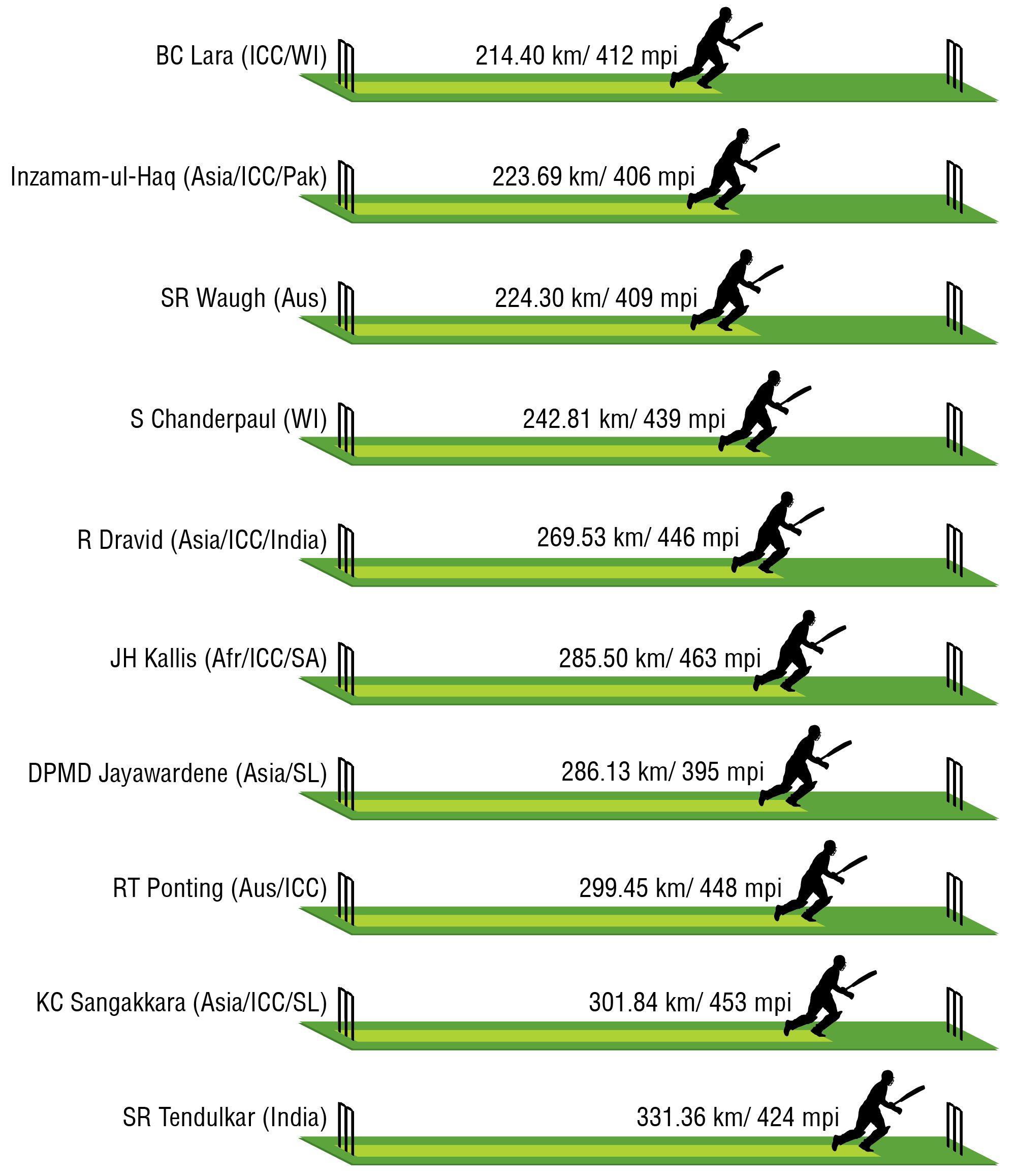 Overall_cricket_running_kilometers