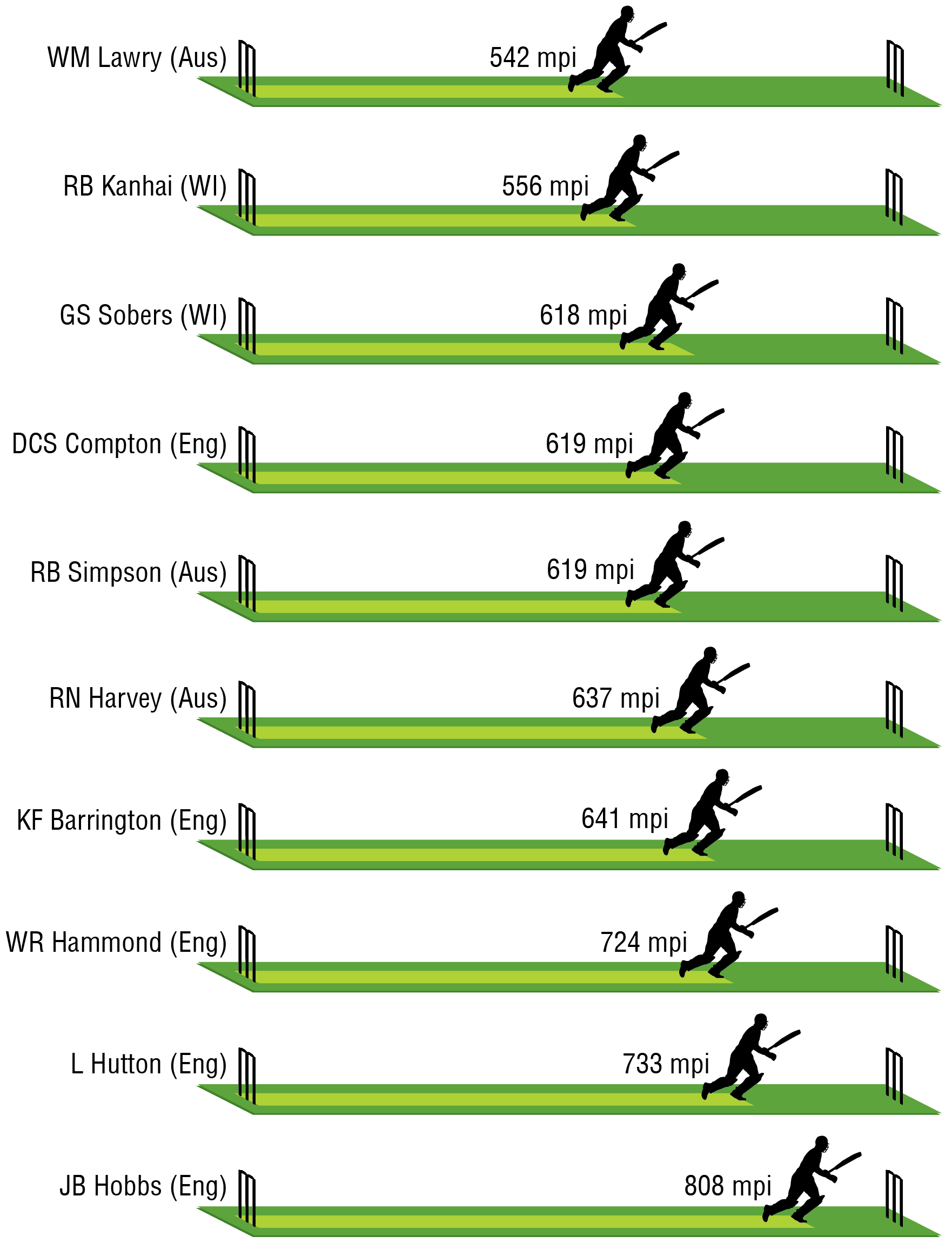 Overall_running_per_innings_cricket