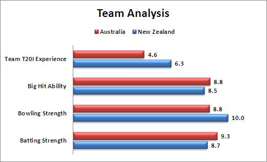Super_10_Match_17_Australia_v_New_Zealand_Team_Analysis