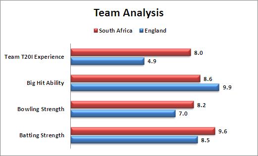 Super_10_Match_18_England_v_South_Africa_Team_Analysis