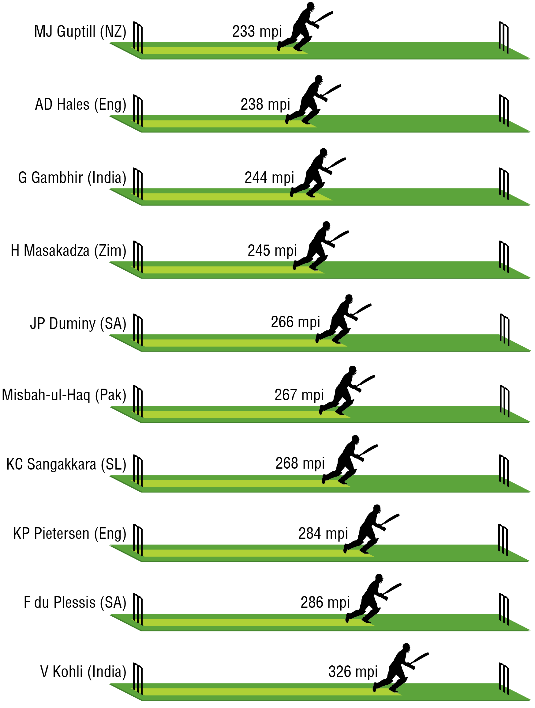 T20I_running_per_innings_cricket