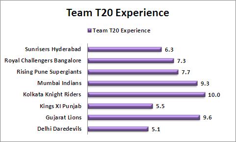 Team_T20_Experience_IPL_2016