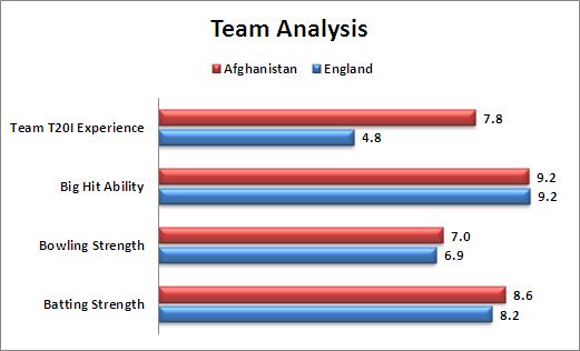 World_T20_Super_10_Match_24_England_v_Afghanistan_Team_Analysis